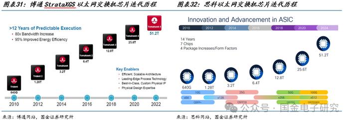 【国金电子】Arista公司深度：高速以太网交换机龙头，有望充分受益 AI以太网组网趋势