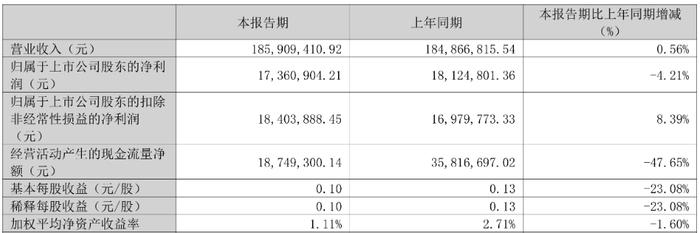 破发股信音电子某股东拟减持 2023上市即巅峰超募3亿