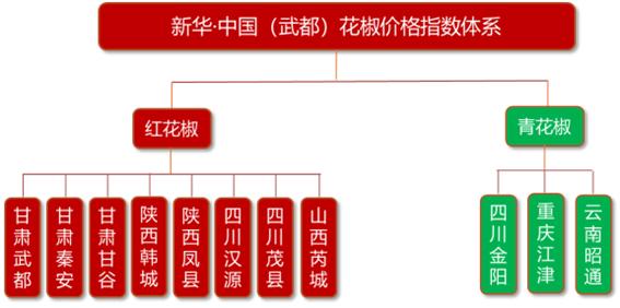 新华指数|全国花椒价格指数迭代升级，扩容“新朋友”、监测“新区域”