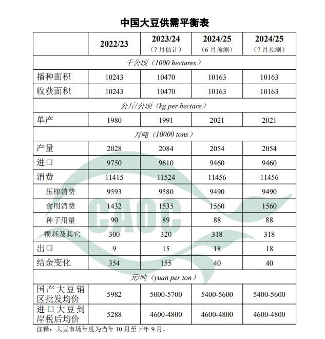 2024年7月中国大豆、玉米供需形势分析