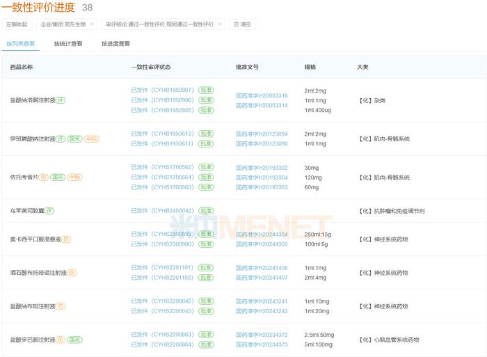 苑东冲刺$20亿明星药首仿！拿下7个重磅品种，22个新品、超10个1类新药猛攻千亿市场