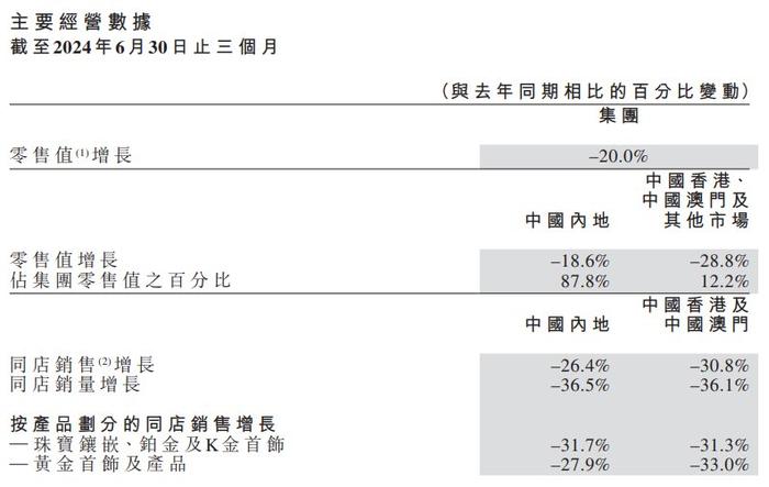 V观财报｜周大福二季度零售值降20%，中国内地关店近百家