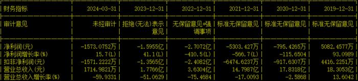 A股首例！市值连续20天低于3亿而退市！