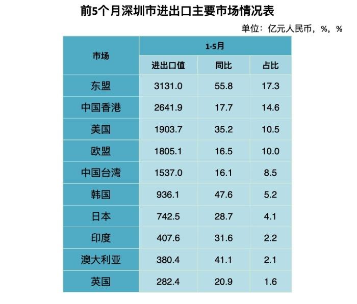 我国外贸规模再创新高：广东居首，安徽中部第一