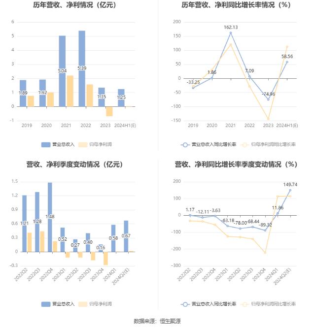 神工股份：预计2024年上半年盈利200万元-400万元 同比扭亏