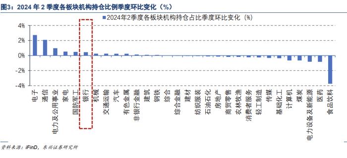 【东兴银行】银行行业：基金持仓占比环比继续提升，大小两端银行表现更优——24Q2基金持仓分析