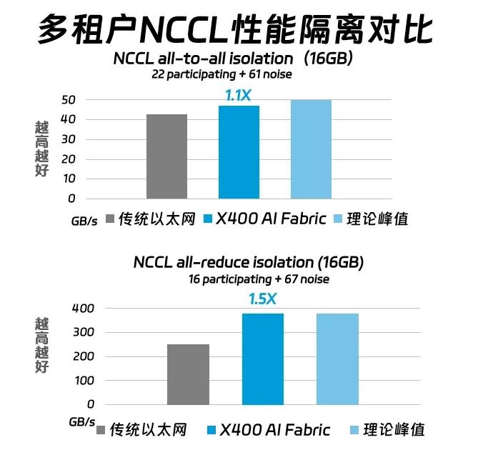 X400超级AI以太网，基于Spectrum-X大幅提升万卡GPU训练性能