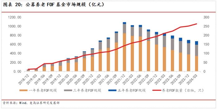 2024Q2公募FOF基金季报分析