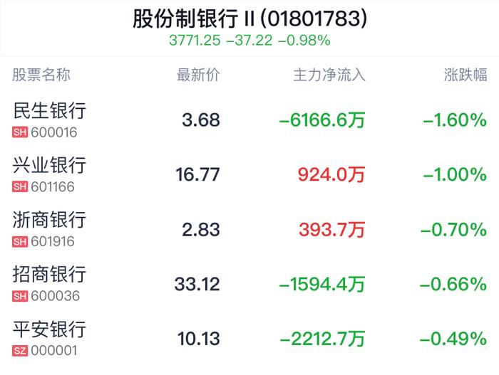 股份制银行行业盘中跳水，民生银行跌1.60%