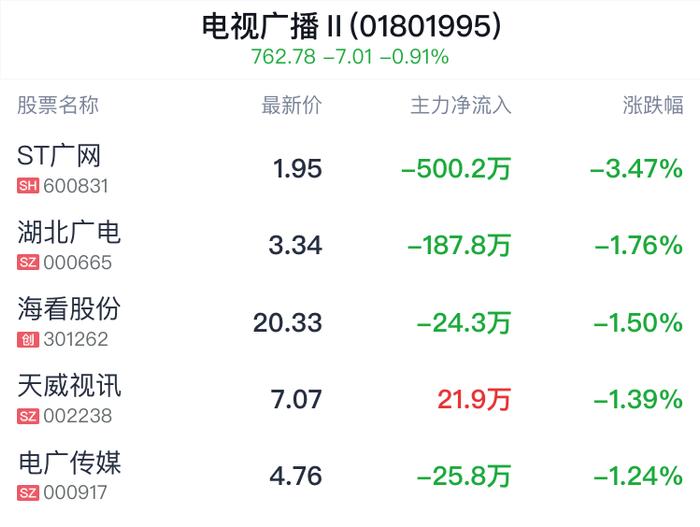 电视广播行业盘中跳水，海看股份跌1.50%