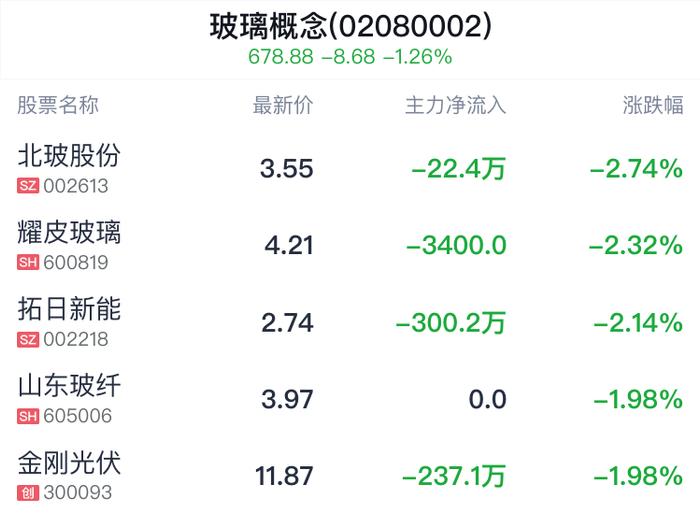 玻璃概念盘中跳水，凯盛新能跌1.17%