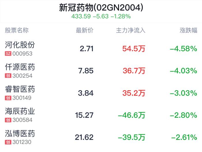 新冠药物概念盘中跳水，复星医药跌0.56%