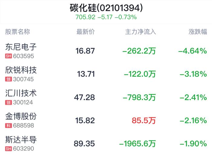 碳化硅概念盘中跳水，时代电气跌0.11%