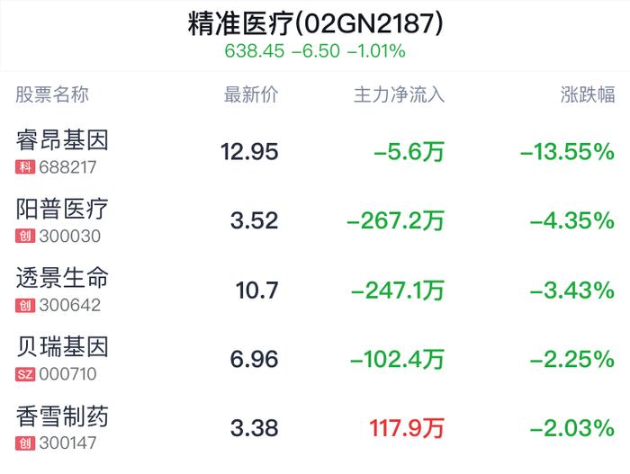 精准医疗概念盘中跳水，复星医药跌0.09%