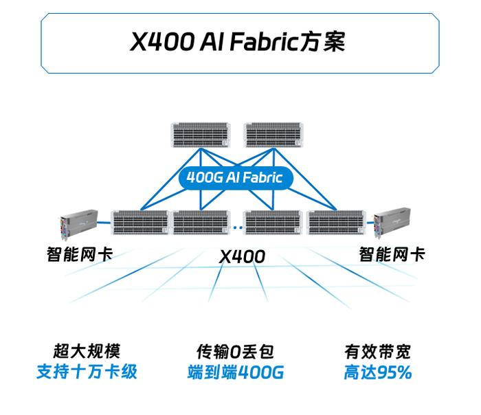 X400超级AI以太网，基于Spectrum-X大幅提升万卡GPU训练性能