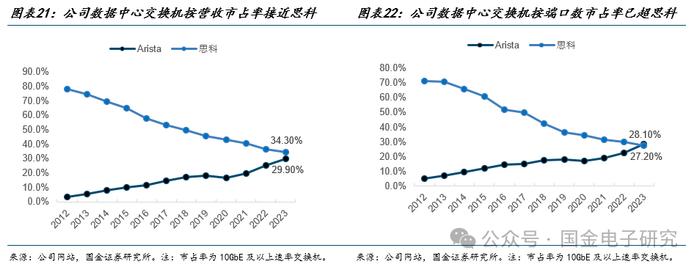 【国金电子】Arista公司深度：高速以太网交换机龙头，有望充分受益 AI以太网组网趋势