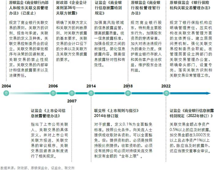 行业洞察｜银行保险机构有效管控关联交易“五步法”