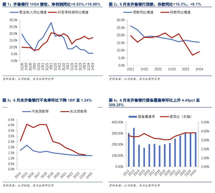 【东兴银行】齐鲁银行：资产质量稳中向好，净利润增速提升——2024年半年度业绩快报点评