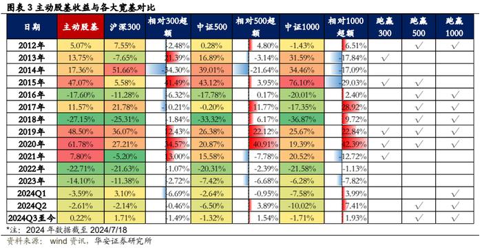 【华安证券·金融工程】专题报告：公募权益基金大幅加仓电子，减仓食品饮料