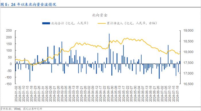 【国元研究 ·金工】20240722市场复盘：市场弱势震荡，上周资金大幅流入大盘ETF