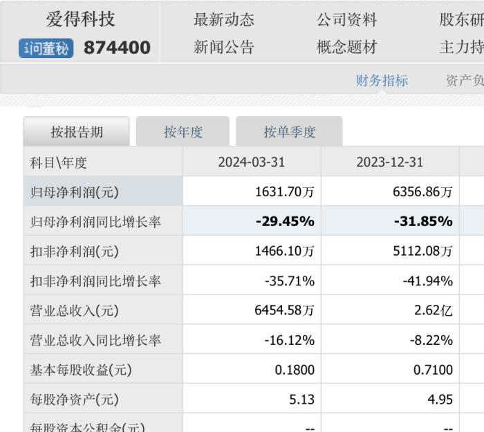 创业板IPO折戟后改道北交所，爱得科技受“带量采购”影响业绩陡降