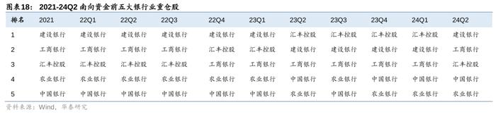 华泰 | 银行仓位提升，稳健配置金融