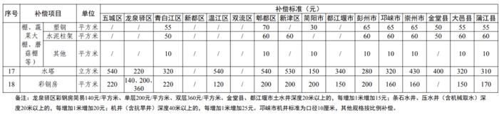 四川省人民政府批复征地地上附着物和青苗补偿标准