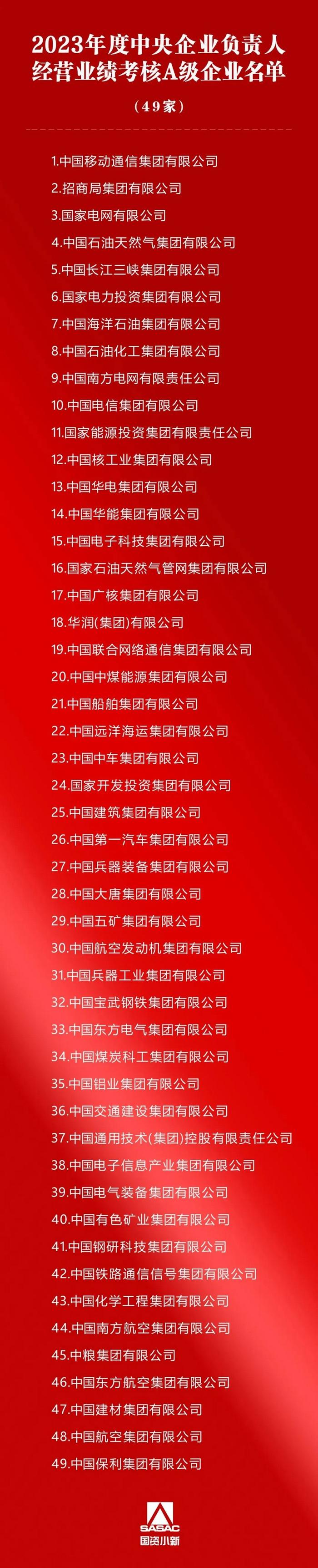 A级！经营业绩考核、科技创新榜单双第一！