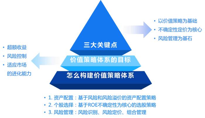 投资庚我学 | 全面了解长期富有生命力的策略体系