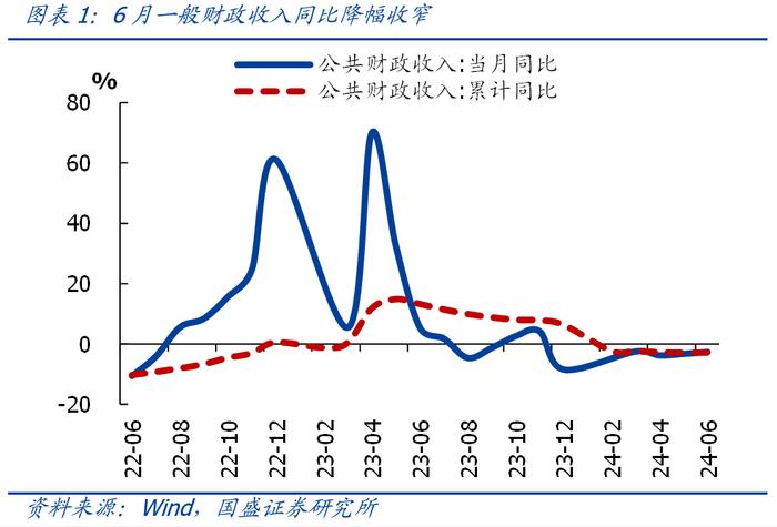 上半年财政收支数据的信号【国盛宏观熊园团队】