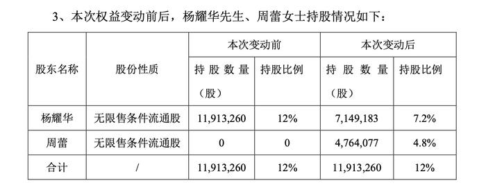 “分手费”近5%股权！A股又有大股东离婚，Q2刚减持套现1300万！公司已连亏三年