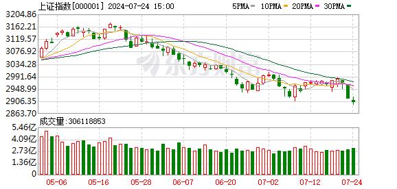 A股三大指数收跌：沪指险守2900点 超4400只股票下跌