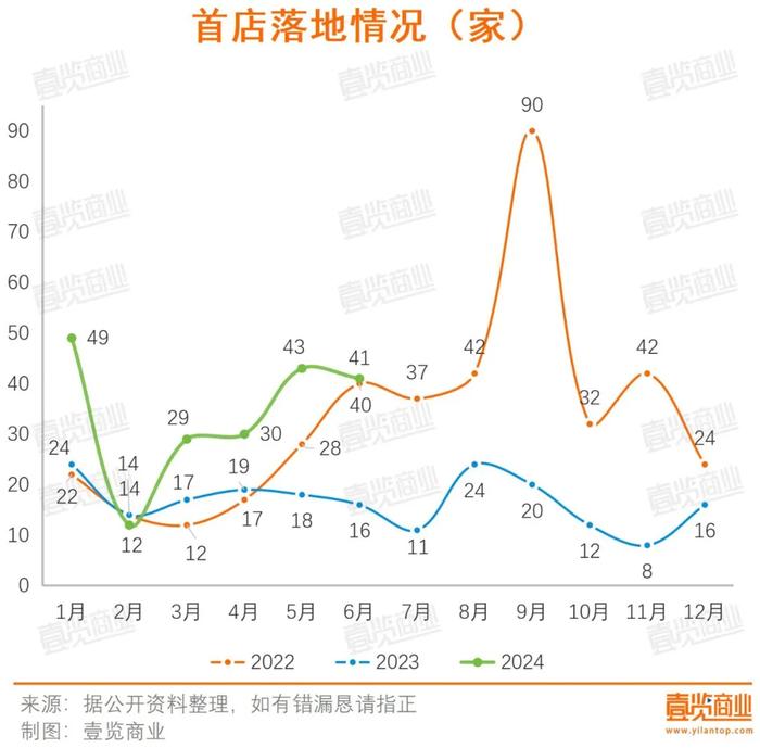 上半年全国首店增长89% 外资占大头 消费恢复了？