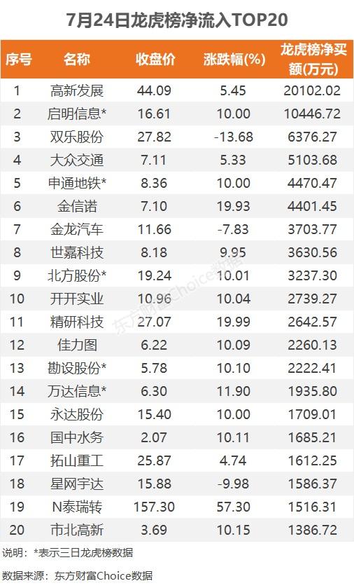 7月24日龙虎榜：2.01亿抢筹高新发展 机构净买入13只股