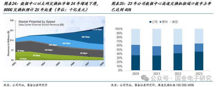 【国金电子】Arista公司深度：高速以太网交换机龙头，有望充分受益 AI以太网组网趋势