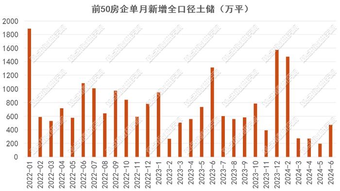 50家房企新增建面环升142% | 2024年1-7月房地产企业新增土地储备报告