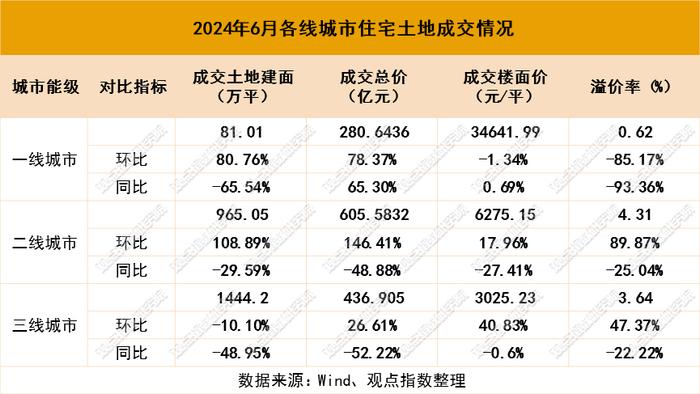 50家房企新增建面环升142% | 2024年1-7月房地产企业新增土地储备报告