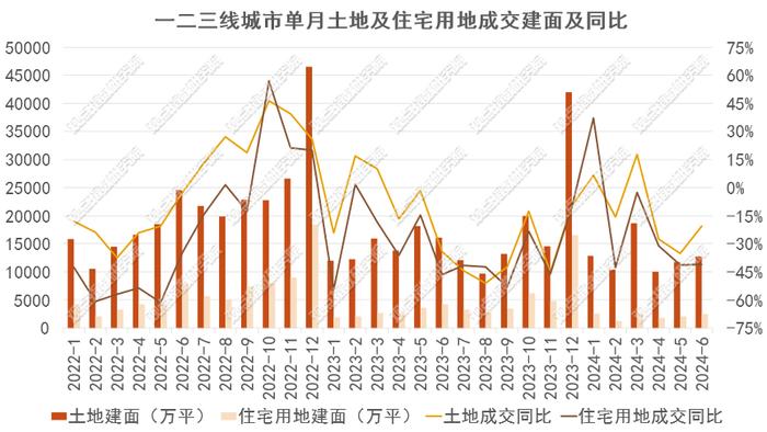 50家房企新增建面环升142% | 2024年1-7月房地产企业新增土地储备报告