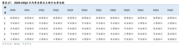 华泰 | 银行仓位提升，稳健配置金融