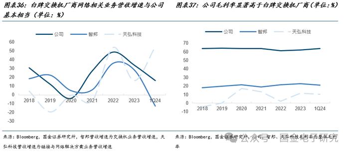 【国金电子】Arista公司深度：高速以太网交换机龙头，有望充分受益 AI以太网组网趋势