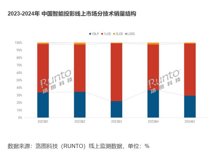 投影市场爱普生第一？真相原来是这样