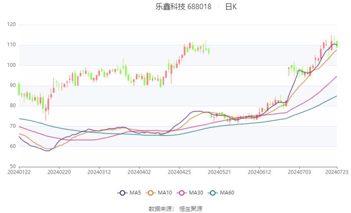 乐鑫科技：2024年上半年净利同比预增135%