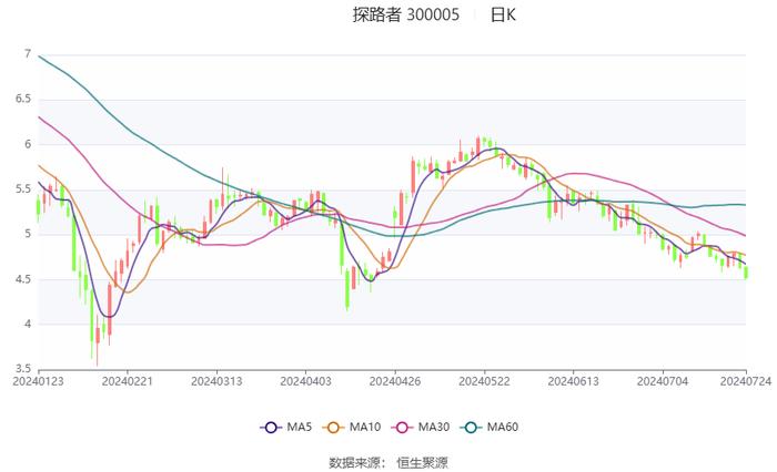 探路者：预计2024年上半年净利同比增长247.04%-339.59%