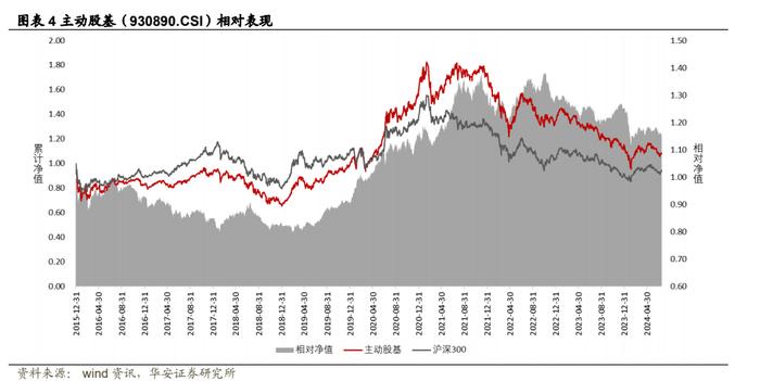 【华安证券·金融工程】专题报告：公募权益基金大幅加仓电子，减仓食品饮料