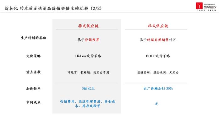 从推式到拉式供应链，宽窄创投胡春龙：如何打好这场折扣零售攻防战？