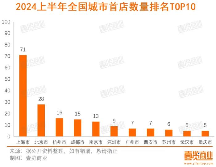 上半年全国首店增长89% 外资占大头 消费恢复了？