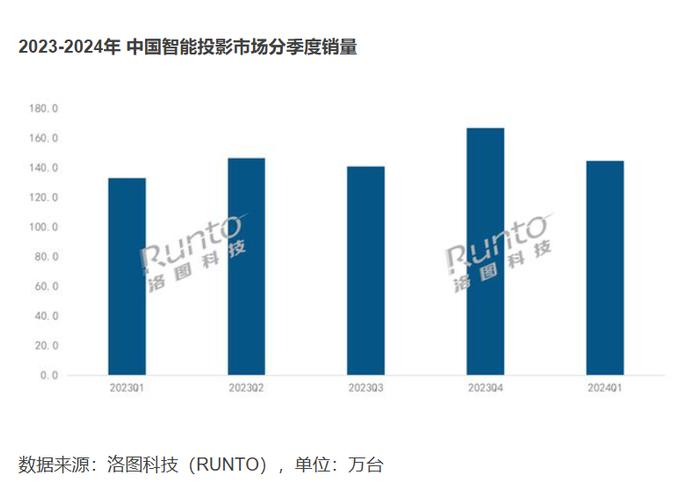 投影市场爱普生第一？真相原来是这样