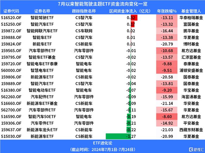 智能驾驶概念股表现萎靡，汽车零部件ETF、智能汽车ETF、智能驾驶ETF均跌逾3%