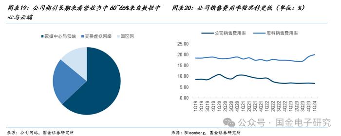 【国金电子】Arista公司深度：高速以太网交换机龙头，有望充分受益 AI以太网组网趋势