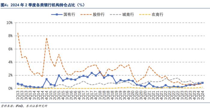 【东兴银行】银行行业：基金持仓占比环比继续提升，大小两端银行表现更优——24Q2基金持仓分析